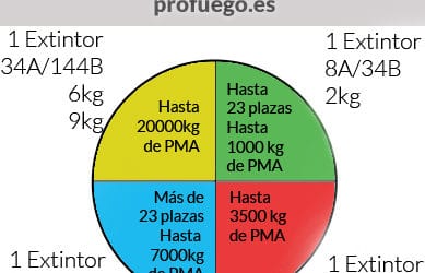 Normativas sobre extintores en vehículos
